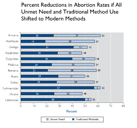 Percent Reductions in Abortion Rates if All Unmet Need and Traditional Method Use: Armenia - Traditional Methods: 26% Unmet Needs: 37% Total: 63%, Azerbaijan - Traditional Methods: 19% Unmet Needs: 38% Total: 57%, Georgia - Traditional Methods: 41% Unmet Needs: 11% Total: 52%, Kazakhstan - Traditional Methods: 28% Unmet Needs: 20% Total: 48%, Kyrgyzstan - Traditional Methods: 40% Unmet Needs: 18% Total: 58%, Moldova - Traditional Methods: 24% Unmet Needs: 33% Total: 57%, Romania - Traditional Methods: 21% Unmet Needs: 38% Total: 59%, Russia - Traditional Methods: 29% Unmet Needs: 21% Total: 50%, Turkey - Traditional Methods: 28% Unmet Needs: 29% Total: 57%, Turkmenistan - Traditional Methods: 57% Unmet Needs: 5% Total: 62%, Ukraine - Traditional Methods: 26% Unmet Needs: 22% Total: 48%, Uzbekistan - Traditional Methods: 50% Unmet Needs: 5% Total: 55%