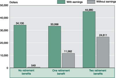 Median income, by receipt of earnings and retirement benefits - bar chart linked to full text description.