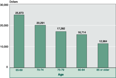 Median income, by age - bar chart linked to full text description.