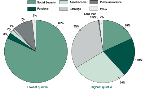 Shares of aggregate income for the lowest and highest income quintiles, by source - two pie charts linked to full text descriptions.