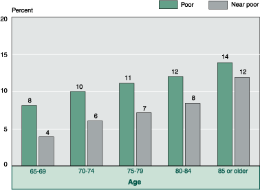 Poverty status, by age - bar chart linked to full text description.