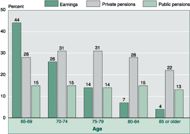 Percentage receiving income from earnings and pensions, by age - bar chart linked to full text description.