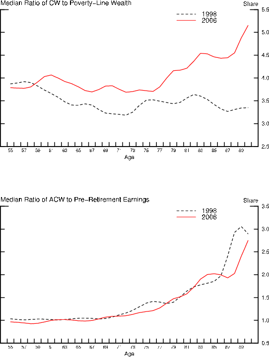 Figure 2: Age Profiles of Adequacy Measures. The upper panel of Figure 2 shows the estimated age profile of the median ratio of comprehensive  wealth to poverty-line wealth, from age 55 through age 90, in thousands of 2006 dollars, for the years 1998 and 2006. The lower panel of Figure 2 shows the estimated age profile of the median ratio of annualized comprehensive  wealth to pre-retirement earnings, from age 55 through age 90, in thousands of 2006 dollars, for the years 1998 and 2006.