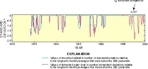 Graph showing comparison of smoothed average rainfall deviations (f-value = 1/26) and trend adjusted water-level deviations in well C-392