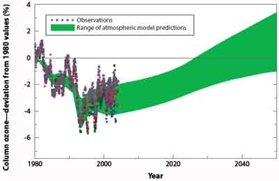 Graphic of projected range of Ozone atmospheric concentrations as they deviate from 1980 levels. Graphic also shows observed values through 2004