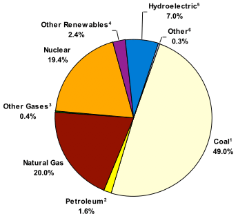 Pie Chart-  Fuel Mix for US Electricity Generation, 2006: 49% Coal, 20% Natural Gas, 19.4% Nuclear, 7% Hydroelectric, 2.4% Other Renewable, 1.6% Petroleum, .4% Other Gases, .3% Other