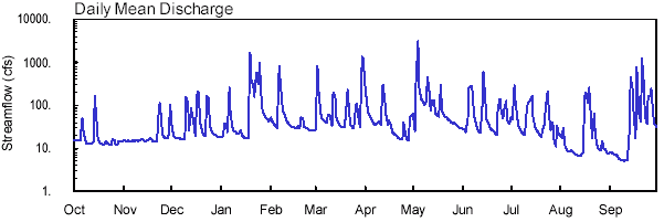 Chart showing a line plot of daily mean streamflow at Peachtree Creek from October 1, 2001 to September 30, 2002. 