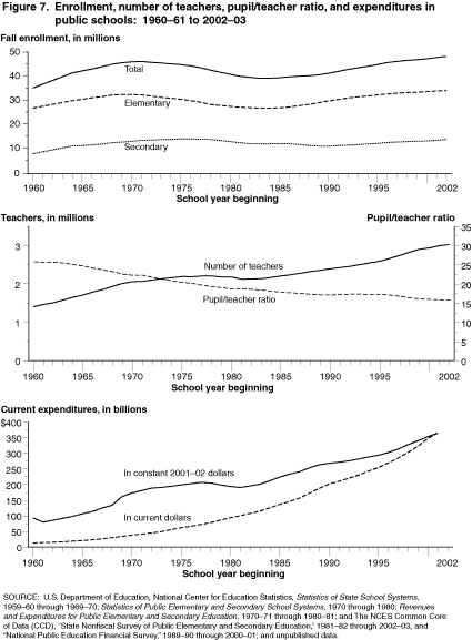 Enrollment, number of teachers, pupil/teacher ratio, and expenditures in public schools:  1960-61 to 2002-03