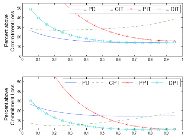 Figure 7. Relative Losses as phi varies (in which policy is calibrated when phi equals 0.8).  Two panels.  The figure plots the household losses under various discretionary regimes for different values of phi relative to the losses under optimal commitment (the discretionary regimes are set under the benchmark assumptions, including a value of 0.8 for phi).  Top panel: curves of relative losses for pure discretion (PD), final goods inflation targeting (CIT), intermediate goods inflation targeting (PIT), and dual inflation targeting (DIT).  X axis displays the range of possible values for phi, going from 0 to 1; Y axis displays the percent of the commitment loss under a discretionary regime above the loss experienced under optimal commitment.  PD appears in both the top and bottom panels to facilitate comparisons of losses in the top and bottom panels, and gently slopes down from just under 30 percent for alpha equal to 0.05 to about 15 percent for alpha equal to 0.95.  All of the discretionary regimes have losses above pure discretion except when dual inflation targeting converges to PD around phi equal to 0.65, eventually going just below it, but staying very close.  DIT moves down from its starting position as phi increases from 0.05.  It starts above PD and CIT and below PIT, moves below CIT for values of phi above 0.2, and then moves just below PD when phi equals 0.8, staying close to PD thereafter.  CIT moves up monotonically from its start position (just above PD); it moves above DIT for phi above 0.2, and above PIT for phi above 0.5.  PIT start very high and moves down monotonically, crossing below CIT for phi above 0.5, and converging to just above PD and DIT as phi moves toward 1.  Bottom panel: curves of relative losses for pure discretion (PD), final goods price-level targeting (CPT), intermediate goods price-level targeting (PPT), and dual price-level targeting (DPT).  X axis displays the range of possible values for phi, going from 0 to 1; Y axis displays the percent of the commitment loss under a discretionary regime above the loss experienced under optimal commitment.  For the most part, the curves are all below PD.  DPT has a similar shape as DIT in the top panel, but is much lower, staying much below PD for most of the range; it is just above PD for alpha equal to 0.05 (and always lower thereafter) and is above CPT for alpha greater than 0.35.  CPT starts as the lowest when phi equals 0.05 and then moves up monotonically.  It is the lowest curve until phi equals 0.35, it moves above PPT when phi equals 0.6, and moves above PD when phi equals 0.85.  PPT starts off very high (above everything) when phi is at 0.05, and then moves down, crossing below PD when phi equals 0.5, below CPT when phi equals 0.6, and coming very close to DPT by the time phi equals 0.95.