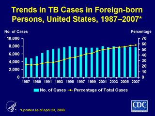 Slide 12: Trends in TB Cases in Foreign-born Persons, United States, 1987-2007. Click here for larger image