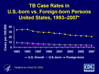 Slide 15: TB Case Rates in U.S.-born vs. Foreign-born Persons, United States, 1993-2007. Click here for larger image
