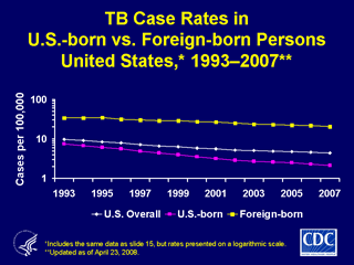 Slide 16: TB Case Rates in U.S.-born vs. Foreign-born Persons - United States, 1993-2007. Click here for larger image