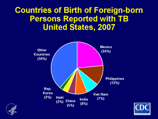 Slide 17: Countries of Birth for Foreign-born Persons Reported with TB, United States, 2007. Click here for larger image