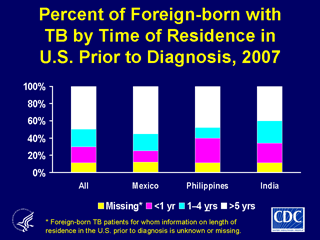 Slide 18: Precent of Foreign-born with TB by Time of Residence in U.S. Prior to Diagnosis, 2007. Click here for larger image