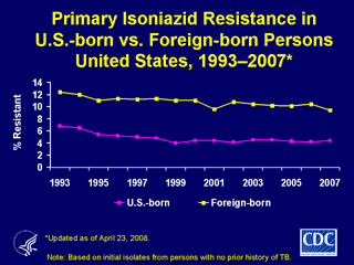 Slide 21: Primary Isoniazid Resistance in U.S.-born vs. Foreign-born Persons, United States, 1993-2007. Click here for larger image