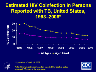 Slide 25: Estimated HIV Coinfection in Persons Reported with TB, US 1993-2006. Click here for larger image
