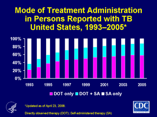 Slide 26: Mode of Treatment Administration in Persons Reported with TB, United States, 1993-2005. Click here for larger image.