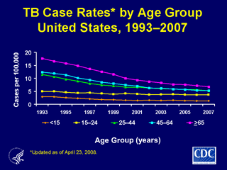 Slide 5: TB Case Rates by Age Group, United States, 1993-2007. Click here for larger image