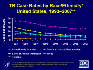 Slide 8: TB Case Rates by Race/Ethnicity, United States, 1993-2007. Click here for larger image