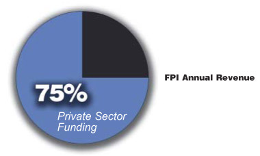 77% put into Private Sector Funding