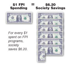 $1 FPI spending is $6.20 Society Saving