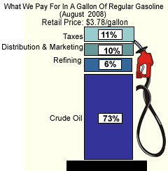 What We Pay For In A Gallon Of Regular Gasoline (August 2008) Retail Price: $3.78/gallon