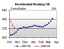 Residential Heating Oil Graph.