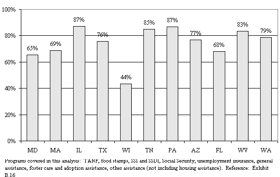 Percentage of WtW Enrollees Who Were Receiving Assistance from Government Programs One Year after Program Entry