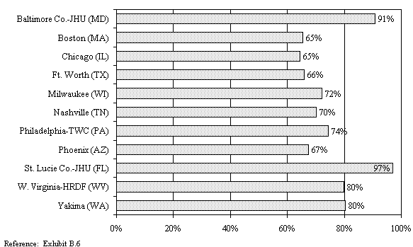 Percentage of WtW Enrollees Who Were Employed Sometime During the Year after Program Entry