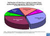 Distributon of surface total days lost by accident class