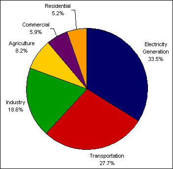 Pie Chart of U.S. Percentage of Greenhouse Gas Emissions: Electricity Generation=33.5%, Transportation=27.7%, Industry=18.6%, Agriculture=8.2%, Commercial=5.9%, Residential=5.2%