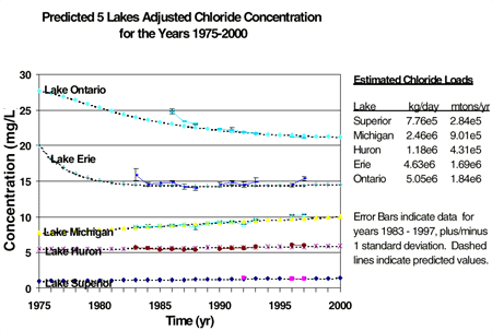 Chloride Concentration Predicitons