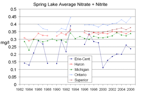 Nitrate and Nitrite trends from 1983 to 2006