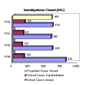 Chart: Investigations Closed [OIG]