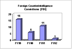 Chart: Foreign Counterintelligence Convictions (FBI)