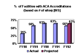 Chart: % of Facilities with ACA Accreditations (based on # of sites) [INS]