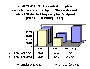 Chart: New Measure: Estimated Samples collected, as reported by the States; Annual Total of State Backlog Samples Analyzed (with OJP finding) [OJP]