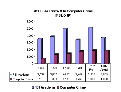 Chart: AT FBI ACademy & Computer Crime [FBI,OJP]