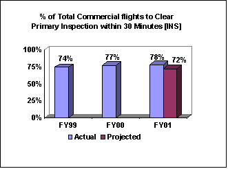 % of Total Commercial Flights to Clear Primary Inspection within 30 Minutes [INS]