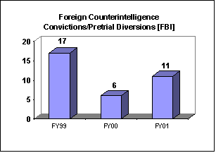 Foreign Counterintelligence Convictions