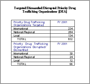 Targeted/Dismantled/Disrupted Priority Drug Trafficking Organizations [DEA]