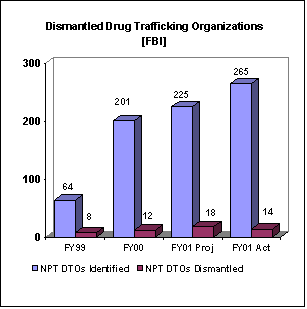 Dsimantled Drug Trafficking Organizations [FBI]
