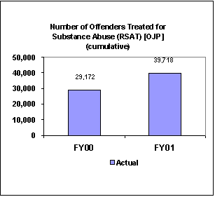 Number of Offenders Treated fo Substance Abuse