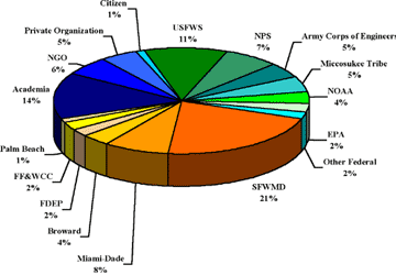 pie chart showing participation by greater Everglades partners