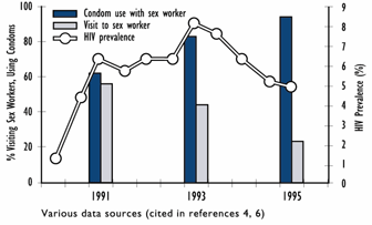 Figure C displays the HIV prevalence and behavior changes among military recruits between 1990-1995 in Thailand. In the early 1990s, the government of Thailand, the first Asian country to face a serious AIDS epidemic, instituted a '100 percent condom use' policy in brothels, which was widely credited with sharply reducing the spread of HIV infection. Between 1990 and 1995, the proportion of men reporting paying for sex declined by more than 50 percent.