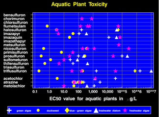 Figure 1 showing EC50 concentrations in micrograms per liter for selected imidazolinone, sulfonamide, sulfonylurea, and other herbicides on five aquatic plants. 