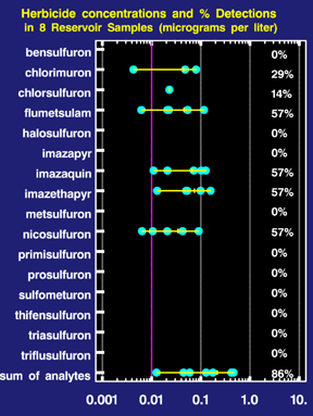 Figure 6 showing sulfonylurea, sulfonamide, and imidazolinone herbicide concentrations, and percent detections at or above the MRL (0.01 &#956;g/L) in 8 reservoir outflow samples.