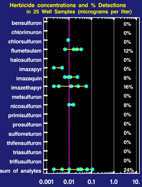 Figure 7 showing sulfonylurea, sulfonamide, and imidazolinone herbicide concentrations, and percent detections at or above the MRL (0.01 &#956g/L) in 25 ground-water samples.