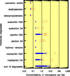 Figure 5 showing boxplots of herbicide degradate concentrations from 25 ground water samples, 1998