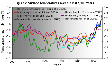 Figure 2. This graph provides reconstructions of Northern Hemisphere average or global average surface temperature variations over the last 1,100 years from six research teams, along with the instrumental record of global average surface temperature. Overall, the curves show a warming around 1000 AD followed by a long general cooling trend that continues until the early 1900s. Each curve illustrates a somewhat different history of temperature changes, with a range of uncertainties that tend to increase backward in time.